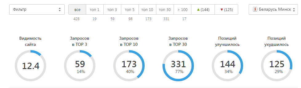 Сводка позиций в яндексе по региону Минск: видимость 12,4 и счетчики топа