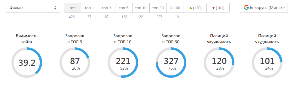 Сводка позиций в гугле по региону Минск: видимость 39,2 и счетчики топа