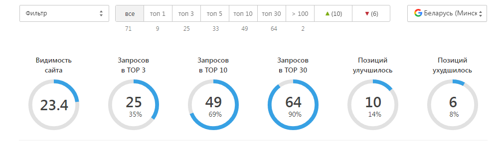 Та же панель по гуглу: распределение 71 запроса по зонам топа