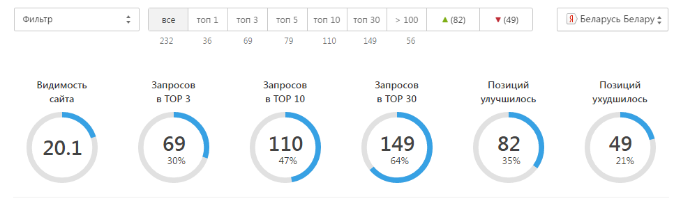 Сводка по 232 запросам в яндексе: видимость, топ-3, топ-10 и топ-30