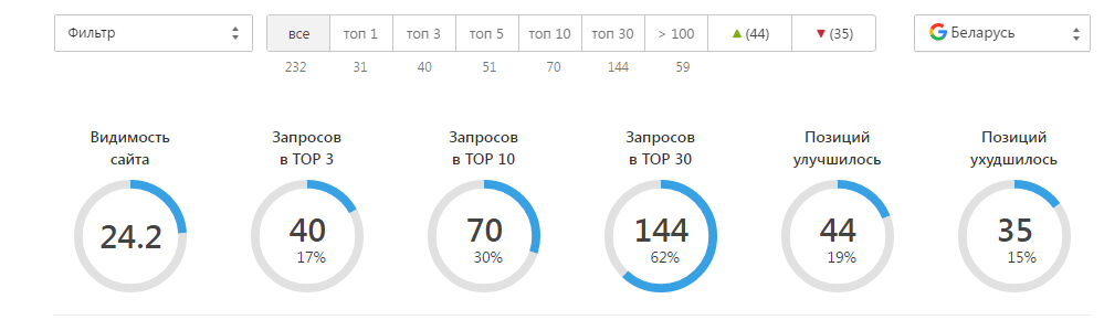 Та же сводка по 232 запросам с переключением на гугл по Беларуси