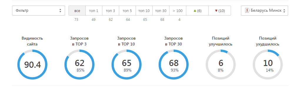 Сводка динамики позиций сайта IT-курсов в яндексе по списку запросов