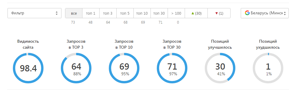 Сводка динамики позиций того же проекта в поисковой системе гугл