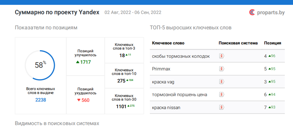 Сводка позиций проекта в яндексе за период со 2 августа по 6 сентября 2022 года