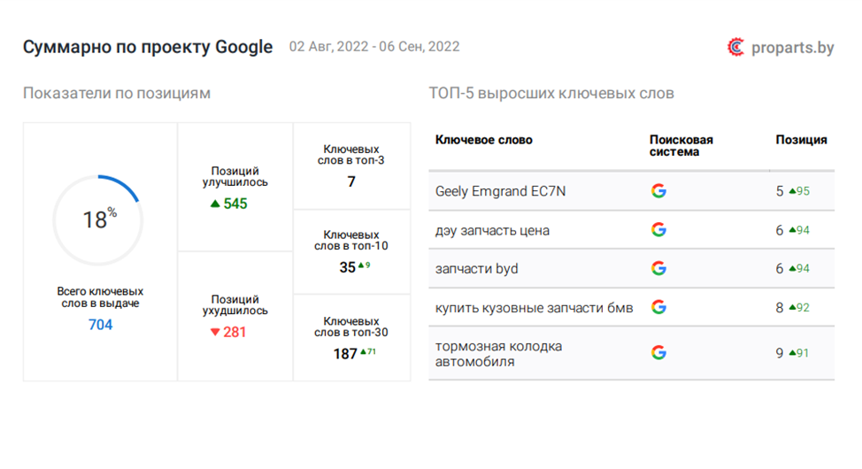Сводка позиций проекта в гугле за тот же период августа и сентября 2022
