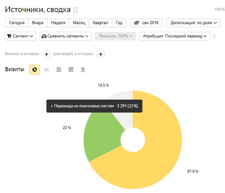 Круговая диаграмма источников визитов в яндекс метрике за сентябрь 2016 года