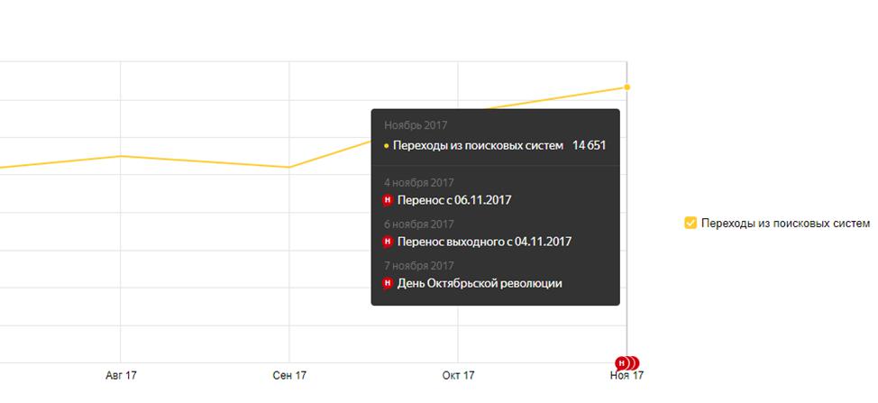 График переходов из поисковых систем на мебельный каталог с августа по ноябрь 2017 года