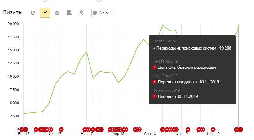 График помесячных переходов из поиска на мебельный каталог с января 2017 по ноябрь 2019 года