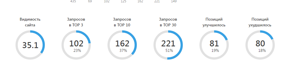 Сводная панель позиций того же проекта на втором замере, видимость 35,1