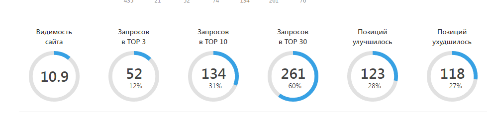 Сводная панель позиций магазина верхней одежды на первом замере, видимость 10,9