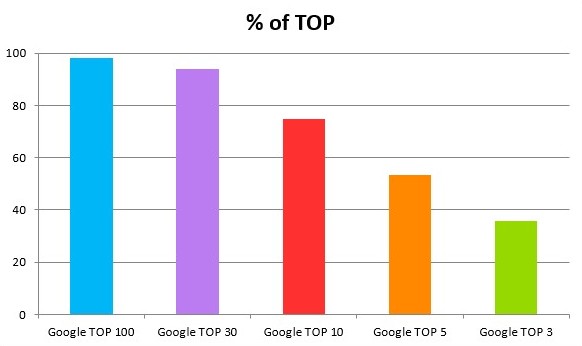 Сводка % of TOP по гуглу: те же пять отсечек списка запросов