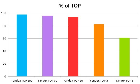 Сводка % of TOP по яндексу: пять столбцов от топ-100 до топ-3